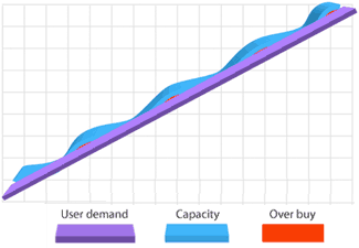 Cloud Scalability