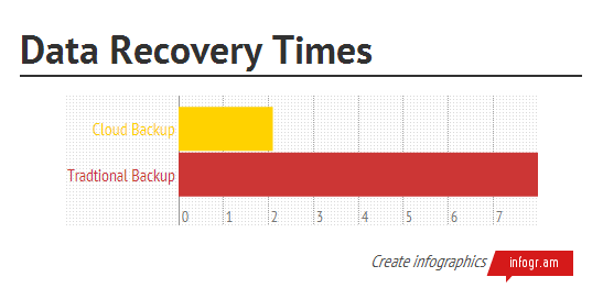 Disaster Recovery Times