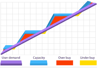 Traditional IT Scalability