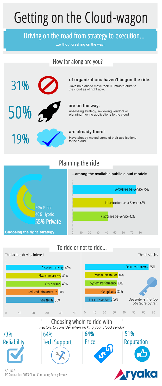 cloud adoption